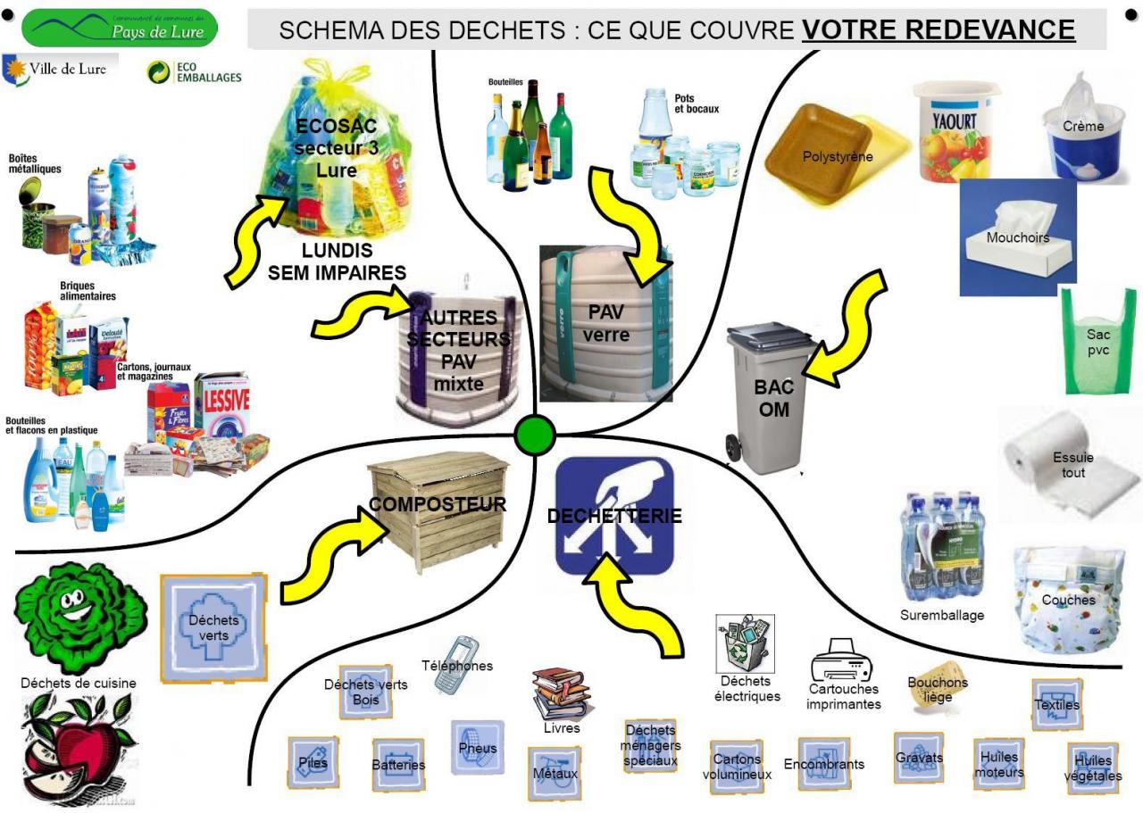 Circuit des déchets