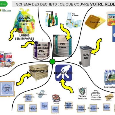 Circuit des déchets