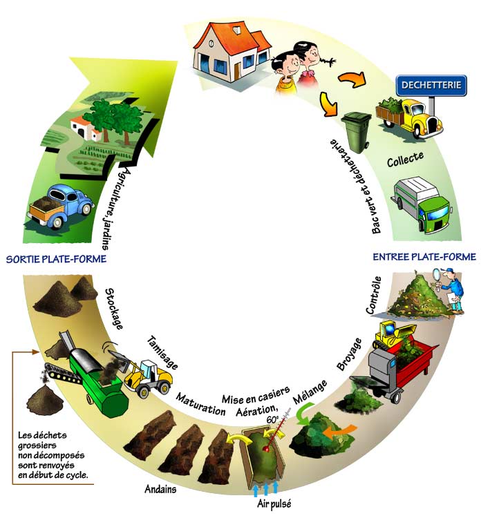 Le recyclage en compost