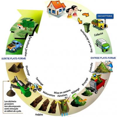 Le recyclage en compost