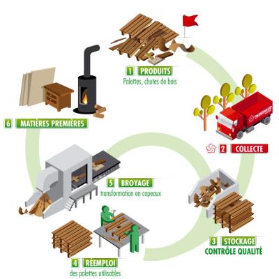 Le recyclage du bois